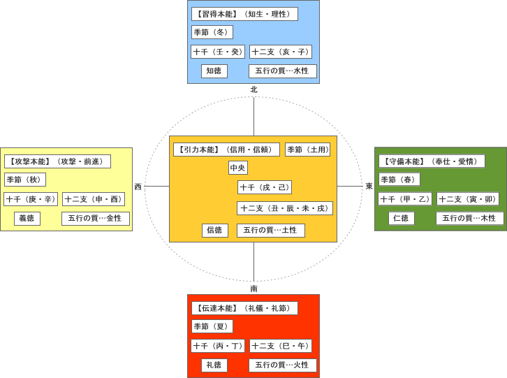 五分類総合図